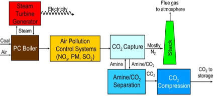 This diagram illustrates how post-combustion carbon capture works. Some carbon capture companies employ this kind of carbon capture technology to reduce the amount of greenhouse gases in the atmosphere. One of the Ecolibrium Project's goal is to educate people about the efforts gone into reducing environmental hazards.