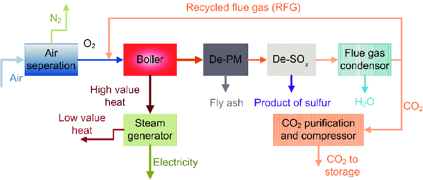 The third type of carbon capture technology is oxy-fuel combustion. This is an oxy-fuel combustion diagram that illustrates how oxy-fuel combustion works. The Ecolibrium Project aims to educate more on how to stop climate change and the factors contributing to climate change.