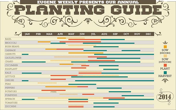 This is an annual plant calendar provided courtesy of Eugene Weekly. Everyone should take a look at a plant calendar when learning gardening for beginners! The Ecolibrium Project endorses the use of these handy guides to ensure that your plants receive the best care and harvest beautifully.