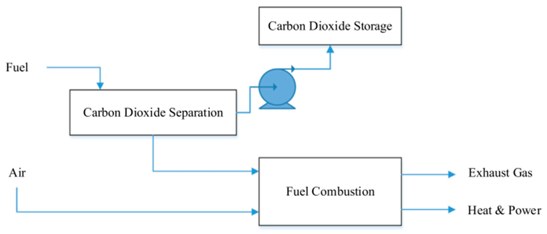This diagram shows how pre-combustion carbon capture works. This is just one of the methods that carbon capture companies use to trap carbon and relegate it so that it can be used for alternate energy sources. The Ecolibrium Project hopes to spread awareness about more climate change prevention methods.